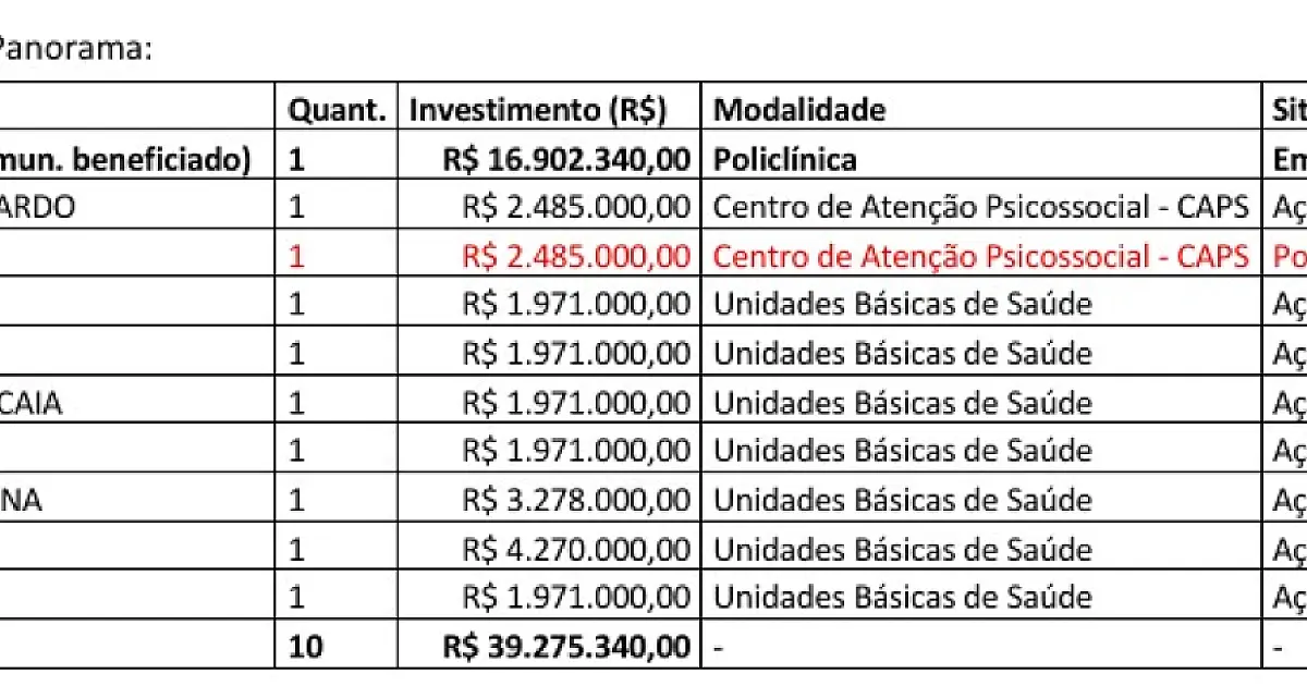 Três Lagoas terá policlínica de R$ 30 mi para atender especialidades