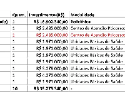 Três Lagoas terá policlínica de R$ 30 mi para atender especialidades
