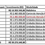 Três Lagoas terá policlínica de R$ 30 mi para atender especialidades