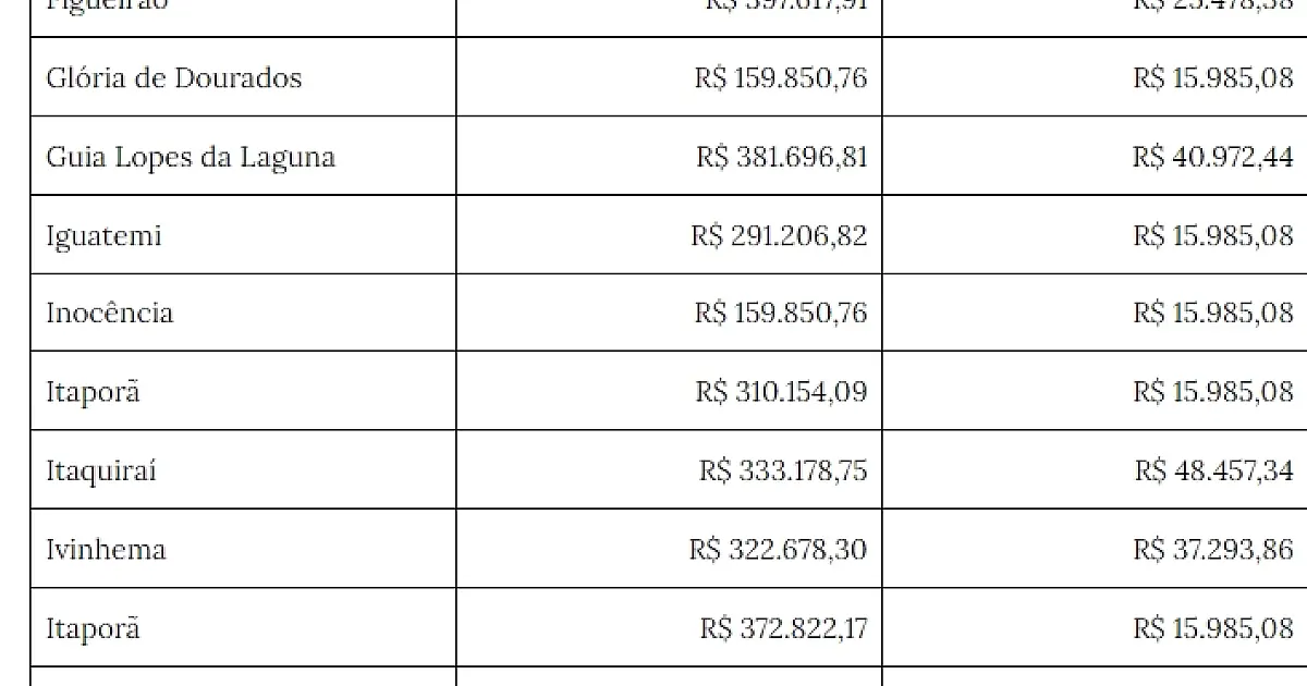 Campanha para prefeito em Três Lagoas pode custar R$ 1,08 mi; voto mais caro será em Figueirão