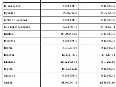 Campanha para prefeito em Três Lagoas pode custar R$ 1,08 mi; voto mais caro será em Figueirão