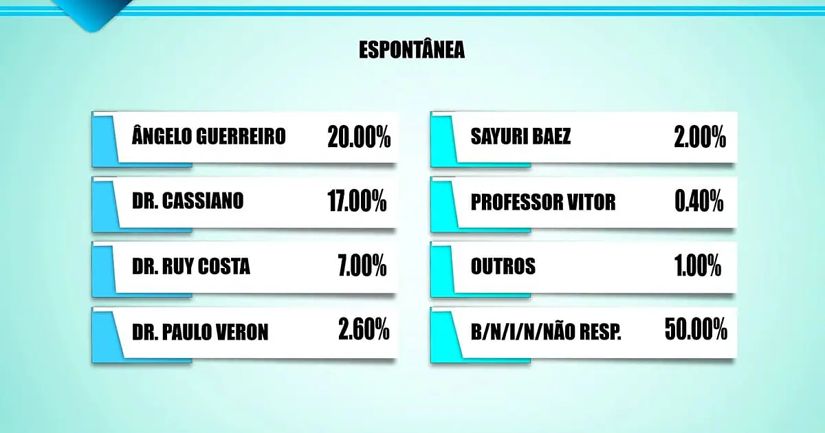 Em nova pesquisa, Dr. Cassiano Maia amplia liderança para prefeito de Três Lagoas