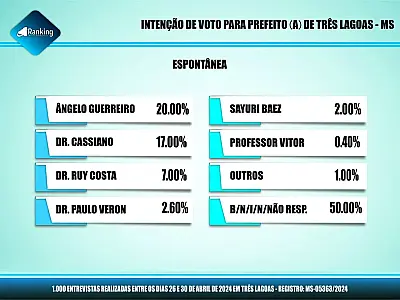 Em nova pesquisa, Dr. Cassiano Maia amplia liderança para prefeito de Três Lagoas